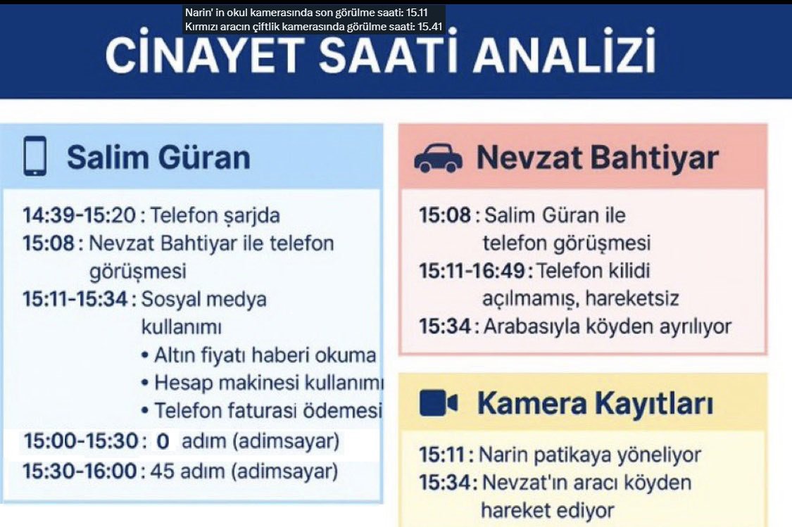 sadiamediyeni's tweet photo. Kameralarla tespitli bir şekilde 23 dakikalık bir zaman diliminde işlendiği sabit bir cinayetin davası olan Narin Davası, başta hukukçular olmak üzere tüm insanlık için bir turnusol kağıdı hükmündedir.
#NariniçinAdaletYolu akıl,mantık,muhakeme ve en önemlisi de vicdan yoludur. https://t.co/DFtwgwe1R3