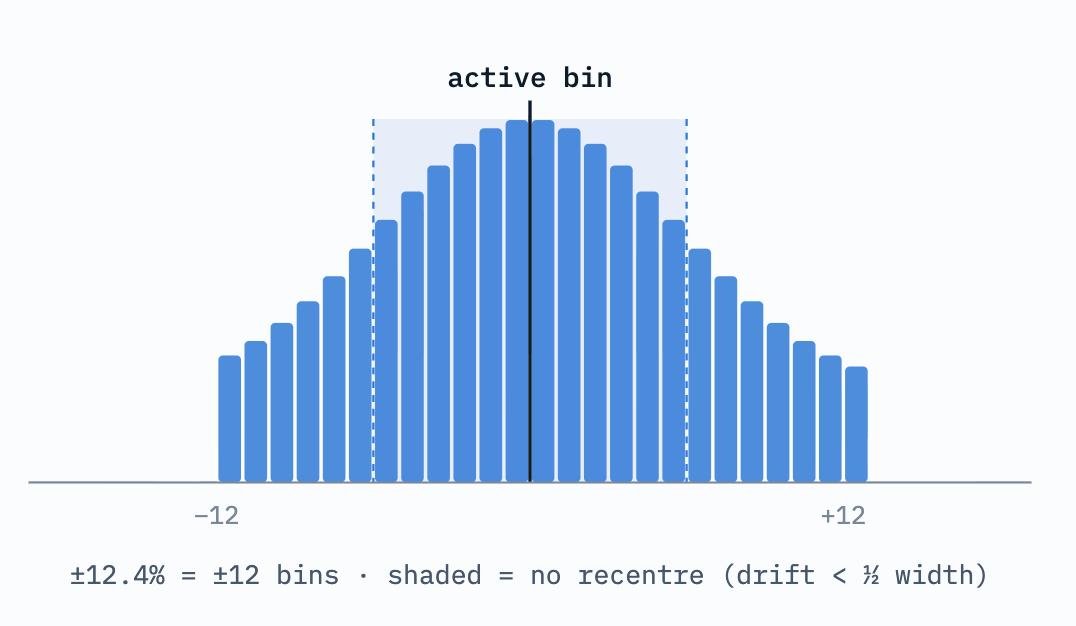 lickdotcapital's tweet photo. Lick has no black box. Every 15 seconds the keeper lands in one cell of two matrices:

1. Should we be in this pool? Pass the gate or withdraw.

2. Should the position move? Only if price left the range, or drifted and the fees earned since the last move already cover the cost of moving.

Range width tracks volatility: 2σ, clamped 1–40%. Every decision is logged with its reason, including doing nothing.