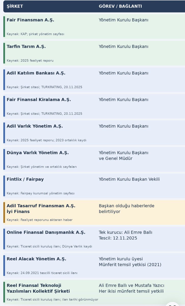 muratagirel's tweet photo. Ali Emre Ballı’nın şirket bağlantılarını ticaret sicili ilanları, KAP kayıtları ve faaliyet raporlarından derledim.

Belgelerde görünen tablo şöyle:

▪️ Fair Finansman: %100 hissedar ve yönetim kurulu başkanı.
▪️ Tarfin Tarım: 2025 yıl sonu itibarıyla %75 hissedar ve yönetim kurulu başkanı.
▪️ Adil Katılım Bankası ve Fair Finansal Kiralama: Kurucu ortak ve yönetim kurulu başkanı.
▪️ Adil Varlık Yönetim: Yönetim kurulu başkanı.
▪️ Dünya Varlık Yönetim: Yönetim kurulu başkanı ve genel müdür. Şirketin %100 hissedarı Online Finansal Danışmanlık.
▪️ Online Finansal Danışmanlık: 12 Kasım 2025 tarihli kuruluş ilanında tek kurucu Ali Emre Ballı.
▪️ Fairpay/Fintlix: Yönetim kurulu başkan vekili. Başkan Mustafa Yazıcı.
▪️ Reel Alacak Yönetim: 2021 sicil ilanında yönetim kurulu üyesi ve münferit temsil yetkilisi.
▪️ Reel Finansal Teknoloji Yazılımları: Kuruluşta Ali Emre Ballı ile Mustafa Yazıcı %50’şer ortak. İkisi de şirketi tek başına temsil etmeye yetkili.

Mustafa Yazıcı ile doğrudan ortaklık, Reel Finansal Teknoloji’nin kuruluş ilanında açıkça belgeli.

Ali Emre Ballı’nın yönetim kurulu başkanlığını yaptığı Adil Varlık Yönetim, bugün vadesi dolan finansman bonosunun 500 milyon TL anaparasını ve 115 milyon 890 bin 500 TL faizini ödeyemediğini açıkladı.

Toplam: 615 milyon 890 bin 500 TL.

İhraca aracılık eden kuruluş Tera Yatırım. Şirketin açıkladığı gerekçe ise “olağanüstü nedenler”.

Bu nedenler neler? Nisan ayında borçlanılan 500 milyon TL nerede kullanıldı? Bonoyu hangi yatırımcılar ve fonlar aldı?