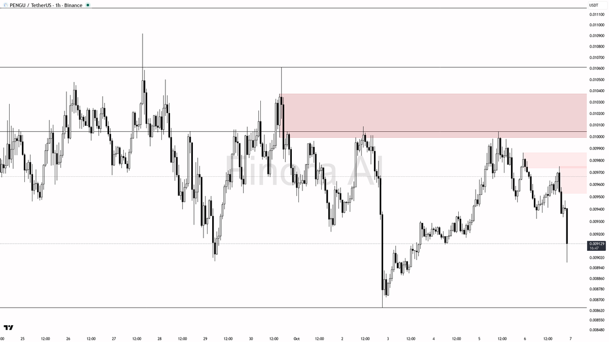 educational report only

📊 Flow: OI $32.7M (-7.8% 24h) · funding +0.0005% · taker 0.73×

Bounce or more downside? Check first → link in bio 🔗
 [📷](https://pb