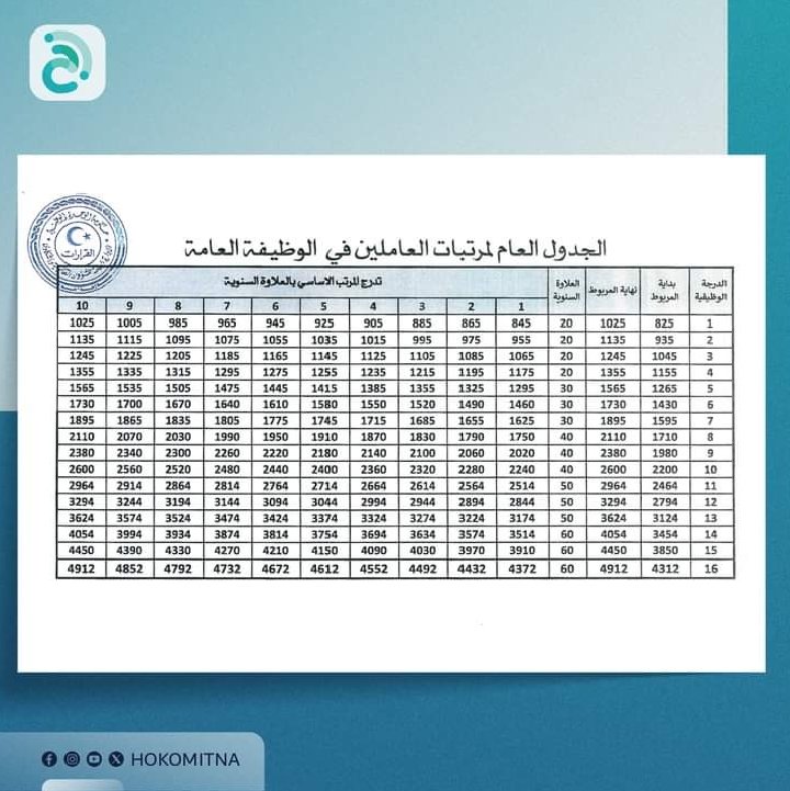 A10Idris's tweet photo. جدول مرتبات هزيل جداً ولا تتناسب بأي شكل مع موجة الغلاء المعيشي وارتفاع الأسعار
نطالب بالعدالة وصرف مستحقاتنا المالية المتأخرة  للمدربين والمعلمين في المعاهد الفنيّة المتوسطة من الفروقات وعلاوة الحصص 
 حسبنا الله ونعم الوكيل في كل مسؤول فاشل 

#ليبيا #libya
#مصراتة #طرابلس https://t.co/yEVVAwRHpH
