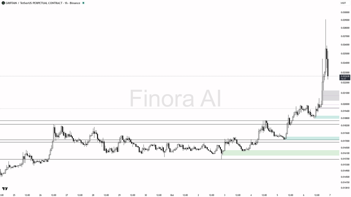 🔍 $GRIFFAIN shows a wild 4.3x volume spike and -9.2% dip—smart money or just noise? Dive deeper 🧵👇 
 [📷](https://pbs.twimg.com/media/HT-MWvEXQAAcgod.png) ht