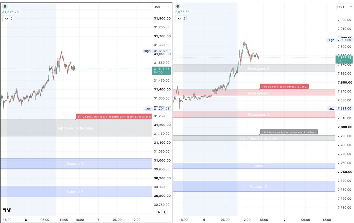 Focuszresearch's tweet photo. Oct 6.

Another solid bull day!

Breaking through overhead resistance and converting it directly into support!  Typical textbook setup!

Prepared 2 scenarios and bulls delivered by breaking out and holding above the levels. Very impressive follow-through

#ES_F #NQ_F $SPY $QQQ https://t.co/BvZdC10PSK