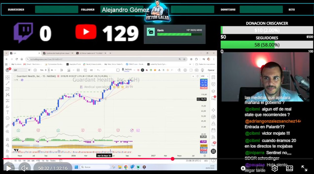 VictorG_bolsa's tweet photo. TRABAJO DURO

La semana pasada 130 personas en directo y el video +2.500 visualizaciones.

Cifras que hace años eran impensables. Detrás hay mucho trabajo y una comunidad en crecimiento.

Soy un canal pequeño, pero señal de que el contenido interesa y mucho. 

Gracias de corazón❤️