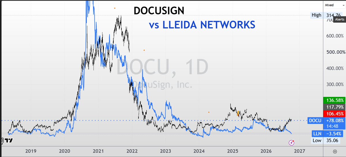 marktadvisor's tweet photo. DOCUSIGN vs LLN en el pasado.
Juzguen ustedes mismos y saquen sus propias conclusiones.
$DOCU $LLN #Docusign #lleidanetworks. https://t.co/a2FzT8Sd47