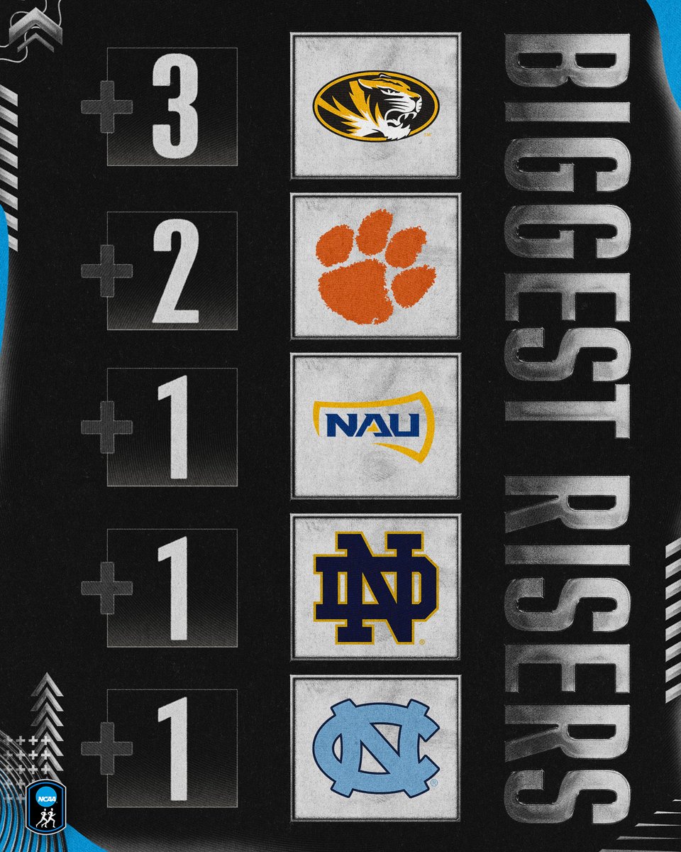 NCAATrackField's tweet photo. On the rise 📈

@MizzouTFXC +3⃣
@ClemsonTrackXC +2⃣
@NAUTrackFieldXC +1️⃣
@NDXCTF +1️⃣
@UNCTrack_Field +1️⃣
 
#NCAAXC https://t.co/AhoPD16q7G