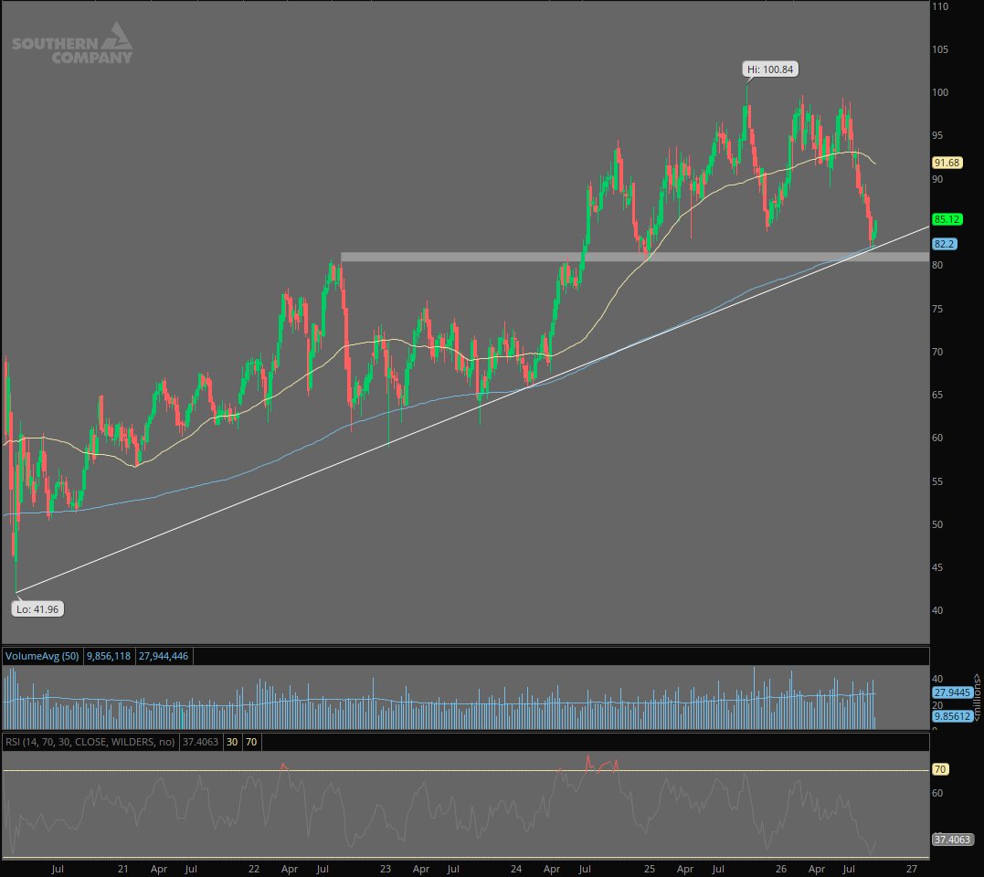 $SO Weekly chart

Price at 200 weekly moving average, long term S/R zone and long term trendline. 
 [📷](https://pbs.twimg.com/media/HT-NAkmWcAA815f.jpg) https: