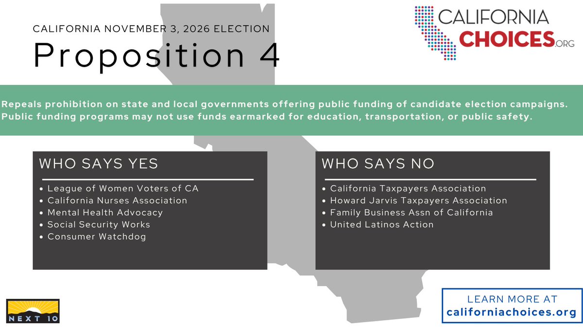 Next10's tweet photo. Prop 4 repeals the prohibition on state and local governments offering public funding of candidate election campaigns. Public funding programs may not use funds earmarked for education, transportation, or public safety.

Learn more: https://t.co/pUndkFRrfT
#CAElection #Vote https://t.co/ShL173XAzJ