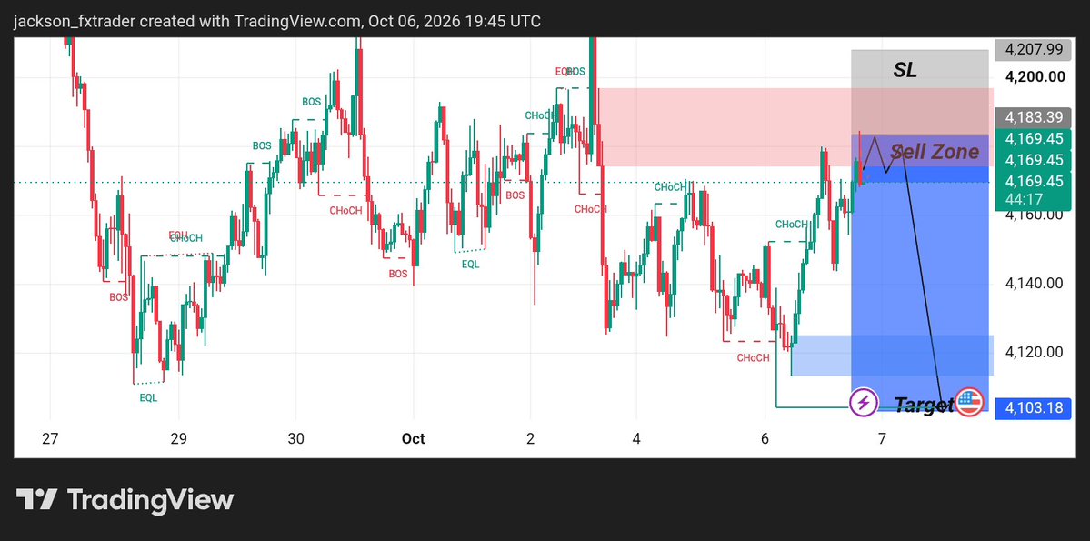 Jacksontrader98's tweet photo. #XAUUSD Sell 📉zone alert
✅Entry: 4180-4200
✅Stop loss # 4210
✅TP¹:4160
✅TP²:4145
✅TP³:4125
✅TP⁴:4100
For more accurate signals join TG link in bio https://t.co/cnlCfA769N