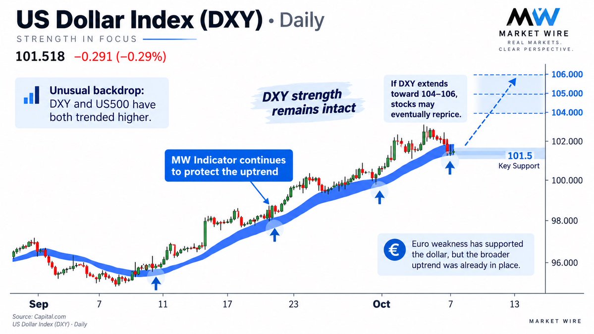 mwmarketwire's tweet photo. US Dollar Index ($DXY) is one of the most important charts in markets right now.

🟦 On the daily timeframe, the MW Indicator continues to protect the uptrend.
🟦 Every meaningful pullback has so far been supported, keeping DXY strength intact.
🟦 As long as that remains the case, the path toward 104–106 stays on the table.

What makes this even more interesting is the broader market backdrop:

🟦 Normally, when the US Dollar rises, equities struggle.
🟦 But this time, we have seen something unusual: DXY and the US500 have both been trending higher together.
🟦 That is not something markets usually sustain forever.

Part of this move can be explained by euro weakness, but that alone does not fully explain the broader strength we have been seeing in the dollar trend.

The market is effectively telling us that, for now, stocks are still willing to ignore the pressure coming from a strong dollar.

But history also teaches us something important:

🟦 When markets temporarily disconnect from macro pressure, that disconnect is often temporary.
🟦 At some point, if the dollar keeps pushing higher, the pressure usually begins to show up elsewhere.
🟦 That is why DXY may be one of the most important leading indicators to watch from here.

🟦 If DXY continues to extend higher, commodities could come under more pressure.
🟦 More importantly, the financial markets could eventually face a meaningful correction if the dollar continues its advance.

So the key question now is simple:

If DXY keeps climbing toward 104, 105, or even 106 , when will stocks finally start reacting?

That is the major macro signal to watch right now.

Watch DXY closely.
Because if the dollar keeps strengthening, the repricing in risk assets may only be a matter of time .