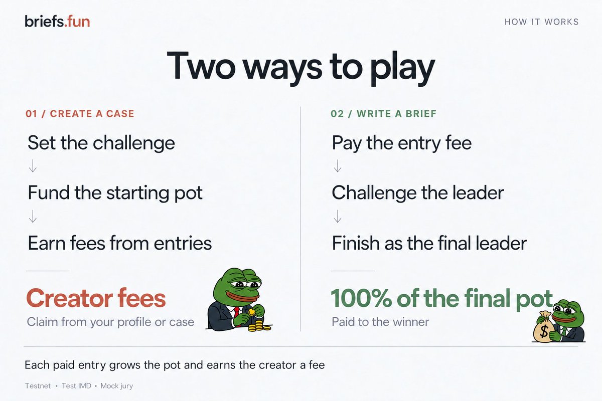 Briefs_fun's tweet photo. there are two ways to earn $IMD on briefs, depending on whether you'd rather start the argument or win it

as a creator, you set the challenge, judging rule and entry fee, then fund the starting pot. each paid entry earns you a creator fee and grows the prize - so give people something worth arguing about

as a player, you pay the entry fee and submit your brief to challenge the current leader. taking the lead isn't enough: stay on top until the case is settled and you take 100% of the final pot

creator earnings can be claimed from your profile or case page

try both at https://t.co/PO0EgiAlMZ - currently on testnet with test IMD and a mock jury
