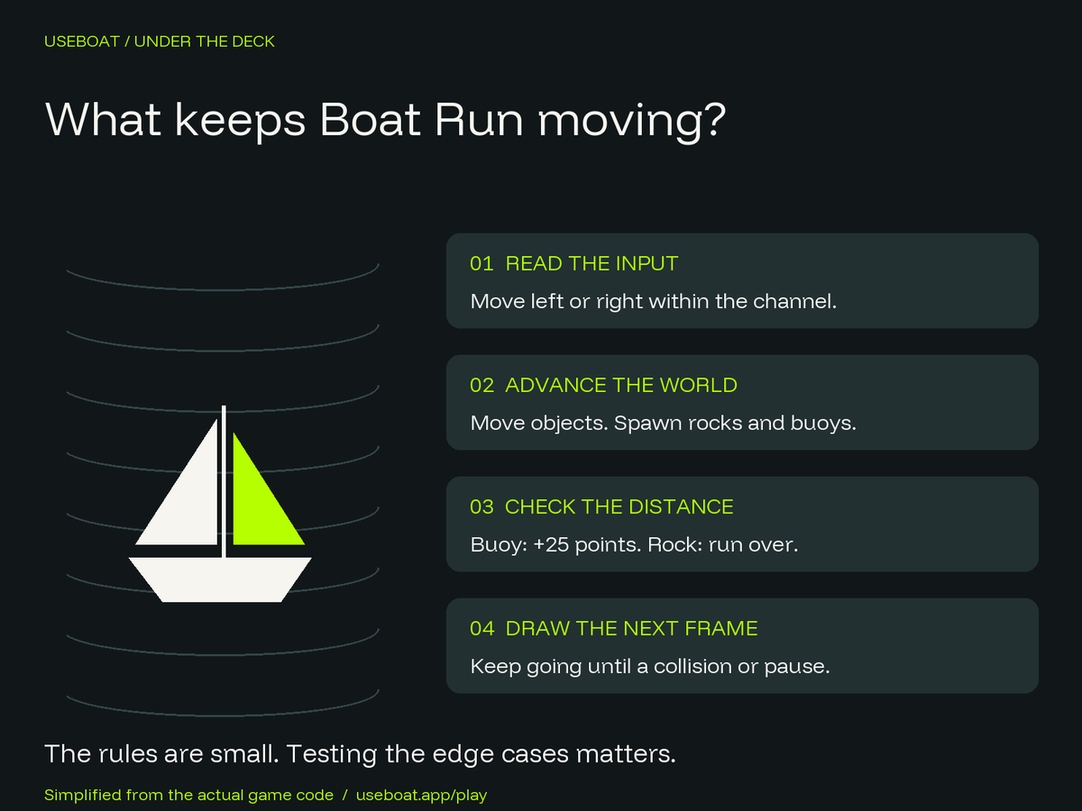 UseBoatApp's tweet photo. Under the deck of Boat Run: read your input, move the obstacles, check for a hit, draw again.

We kept the rules small and tested movement limits, scoring and collisions.

Here is the loop behind our little game.
https://t.co/NmfgAVDa4o https://t.co/j7t3FzhdpS