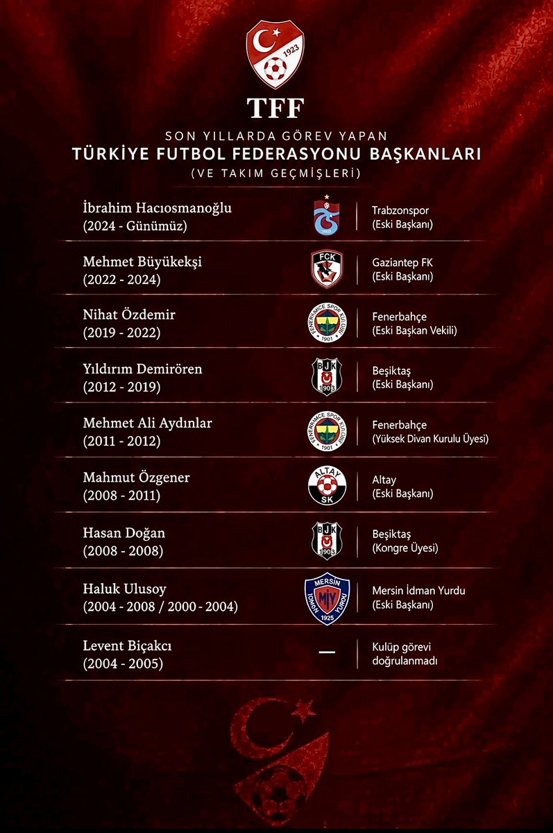 byngala's tweet photo. Son yıllardaki TFF başkanlarına baktığımızda; Beşiktaş, Fenerbahçe veya Trabzonspor’da başkanlık ya da yöneticilik yapmış isimleri görüyoruz. Galatasaray’ın eski başkan veya yöneticilerinden ise hiç TFF Başkanı çıkmadı.

Tesadüf değil tabii ki. Galatasaray ayrıcalık değil, adalet isteyen bir camiadır.

Ancak son yaşananlara baktığımızda, yeni TFF Başkanı’nın bu takımların hiçbirine hizmet etmemiş, herhangi bir kulüple bağı bulunmayan bir isim olmasını istiyoruz!