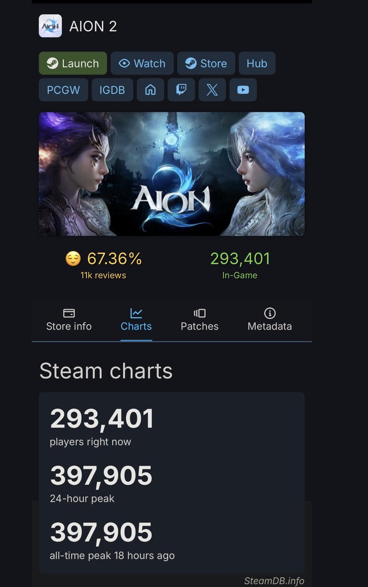 LegionzGaming's tweet photo. Lmaooooooooo! Yet another Western dev getting mogged by an Eastern dev. Nobody wants to play that woke ass dei slop that Gears has become. I cannot believe they ruined one of the most masculine games from my childhood. They deserve to crash and burn. https://t.co/JBfrrZCMGq