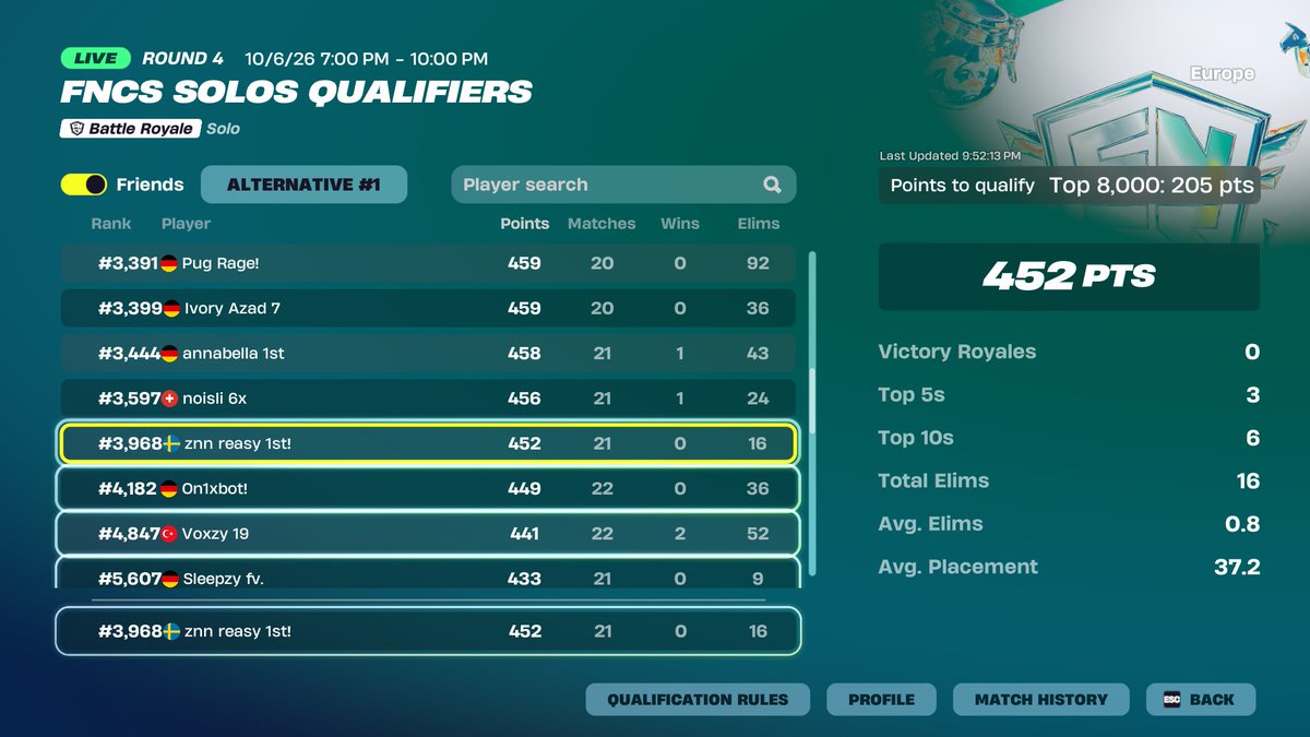 reasyfv's tweet photo. Qualed Solo FNCS Round 2
@ZENNclub @Kaynu07 @rexyfv7 https://t.co/REGTSI83vO