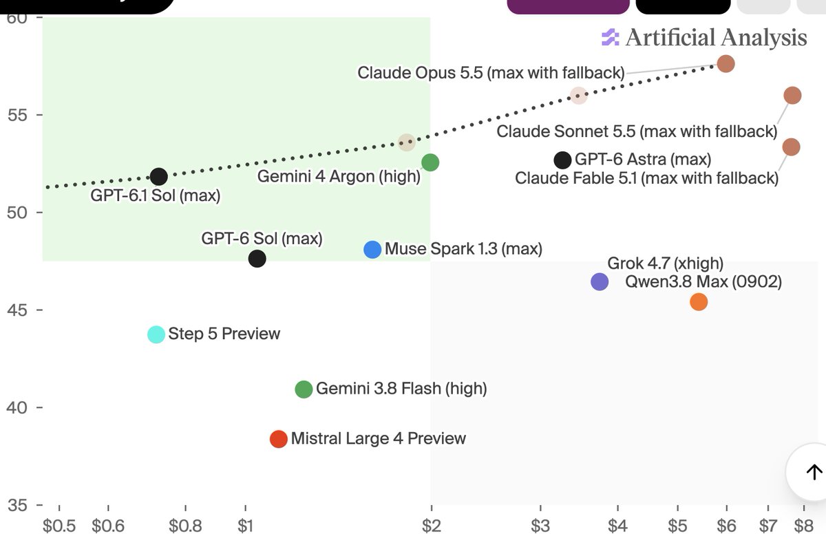 Artificial Analysis base-model performance and cost chart, shared by nicdunz.