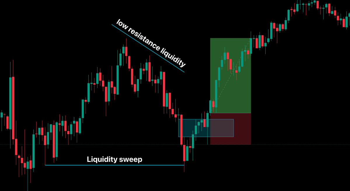 WhizzTrades's tweet photo. iFVG setup of the day:

1: Swept liquidity below
2: All time highs (prefer longs)
3: Low resistance liquidity formed on pullback
4: 1,3, and 5min iFVG long
5: Target low resistance liquidity &amp; touch grass

if you aren't learning LRL... you're missing out 🤝 https://t.co/yueRytvItZ