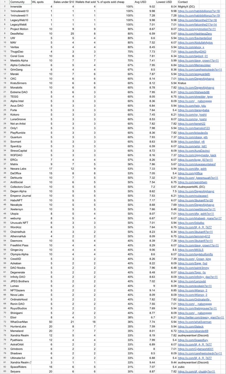ethmaxi's tweet photo. Free Mint Data (Sold Under $10). 

This minted out approximately 3
hours ago. This is the data as of now.

> Community + CM Listed 
> Allocation + Sold (Under $10)

The most important metric is the percentage of wallets sold under $10.

Feel free to tag anyone, idc. 

I’ve been here a long time, gave away millions of dollars on spaces. 

I don’t care what you, your CM, or community think. I’ve likely given back more to the NFT space than your entire community combined. 

There will be MANY more free mints that I will arrange collabs for. This data is valuable to reward holders for future opportunities and to ensure these teams are getting allocations for those who want to support post-mint. 

This data is publicly available on the blockchain, and is for research and review purposes only.