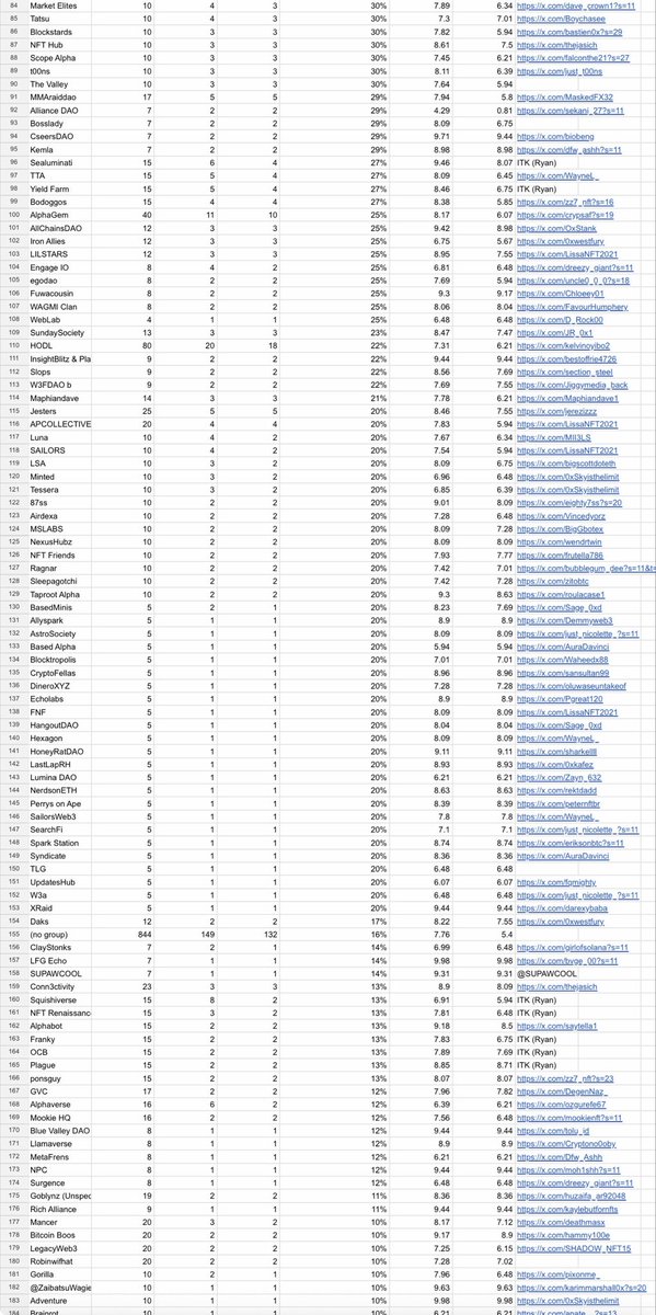 ethmaxi's tweet photo. Free Mint Data (Sold Under $10). 

This minted out approximately 3
hours ago. This is the data as of now.

> Community + CM Listed 
> Allocation + Sold (Under $10)

The most important metric is the percentage of wallets sold under $10.

Feel free to tag anyone, idc. 

I’ve been here a long time, gave away millions of dollars on spaces. 

I don’t care what you, your CM, or community think. I’ve likely given back more to the NFT space than your entire community combined. 

There will be MANY more free mints that I will arrange collabs for. This data is valuable to reward holders for future opportunities and to ensure these teams are getting allocations for those who want to support post-mint. 

This data is publicly available on the blockchain, and is for research and review purposes only.