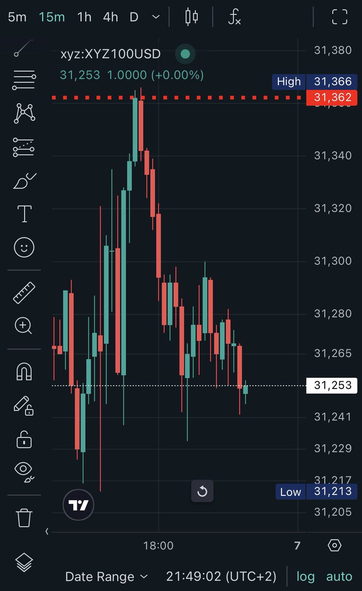 ChainROI's tweet photo. Pretty much nailed the top in XYZ100 @HyperliquidX today 🎯

My red line was at 31,362 and top was at 31,366 or just 0.013% higher 🔥

Money flows rule 😎
$QQQ https://t.co/8b2cfC8zcK