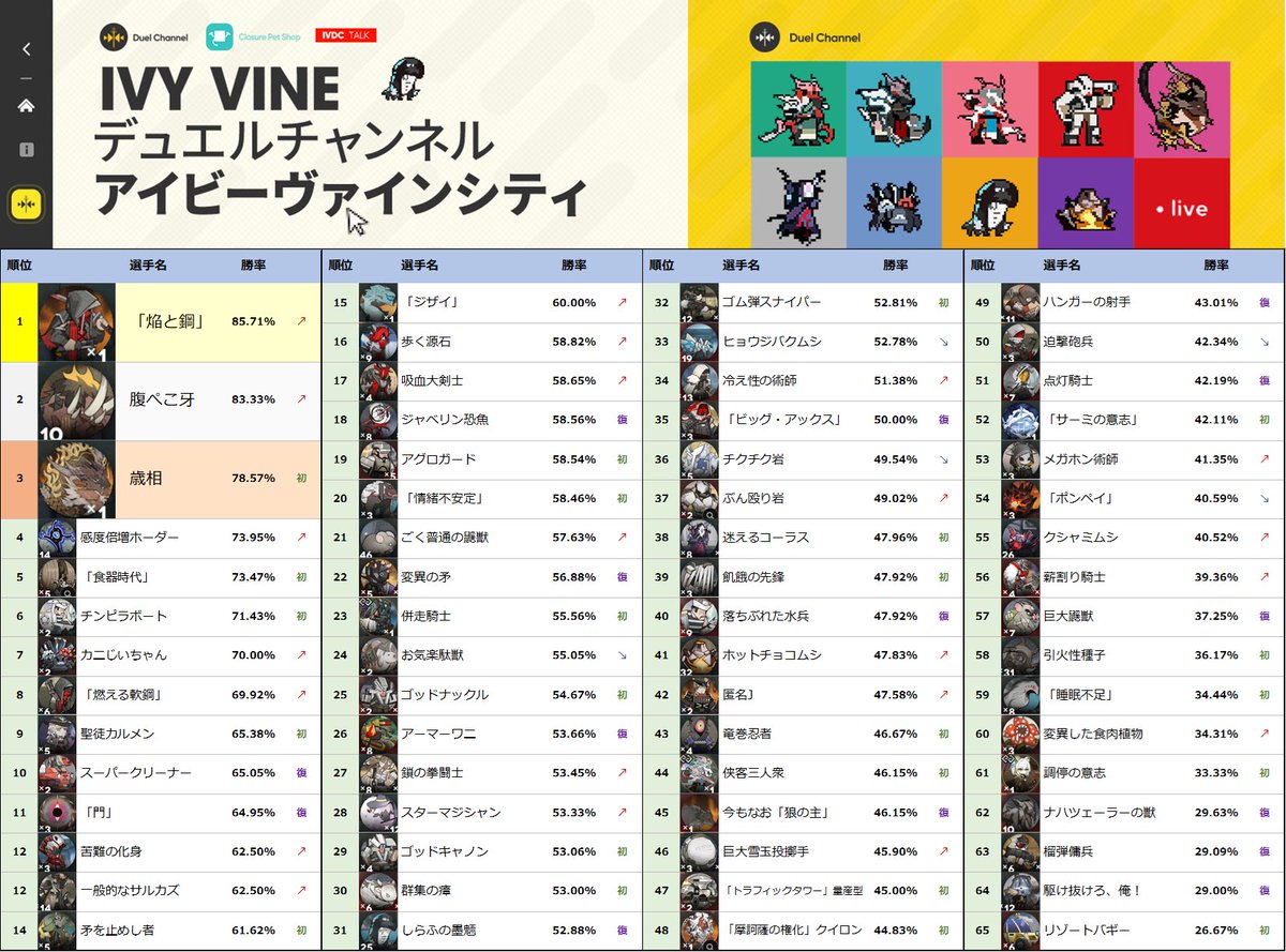 BeCcotTong's tweet photo. デュエルチャンネル：アイビーヴァインシティ
1538戦分の勝率ランキングと前回との勝率比較。
全部後半で集計したので、前半限定で登場してる選手のデータはないです。悲しいね。
#アークナイツ
#デュエルチャンネル https://t.co/Z7CibX8w3u