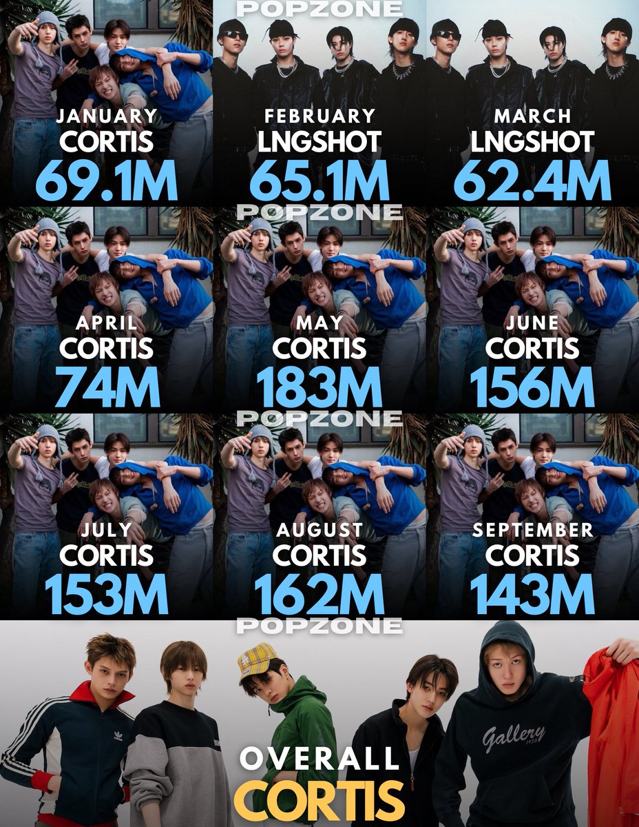 ThePopZoneX's tweet photo. Most streamed Male 5th Generation Artists each month of 2026: https://t.co/YOajHOQiol