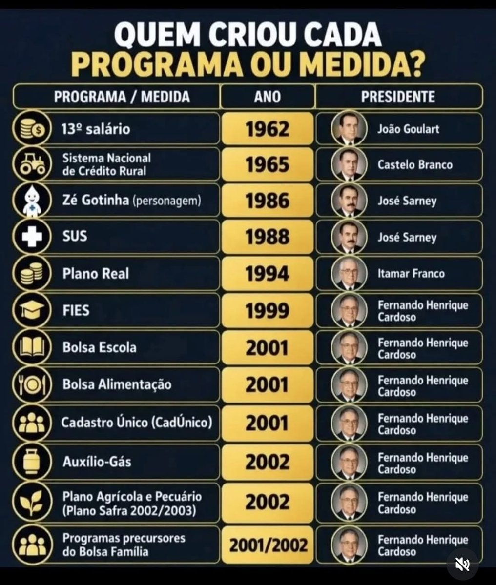 PPreacaRN's tweet photo. E no fim das contas, lula nao fez nenhum programa social
FORA LULA https://t.co/4Q4fbxG36l