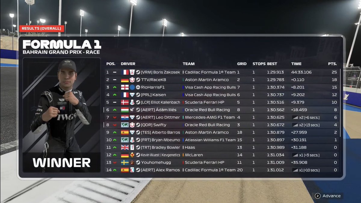 ady_gameplay's tweet photo. WOR PC T5 BAHRAIN🇧🇭
Q:P8Very unlucky I got held up on all of my laps. On my last lap someone stayed ahead of me so gave me dirty air and lost my lap with that. Could’ve been P2
R:P6 I was hit and spun out from 8 tenth and lost 6 sec atleast
Going into Qatar with hunger to win.. https://t.co/WqYV1ajoln