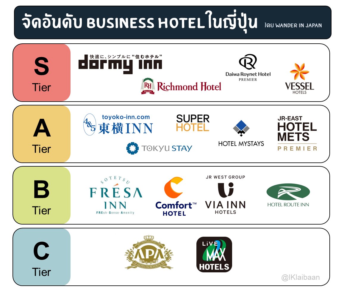 IKlaibaan's tweet photo. มีคนจัดอันดับ Business Hotel ในญี่ปุ่น
โรงแรมพวกนี้ทำเลดี งบไม่บานปลาย ไม่ต้องมีลุ้นอะไรมาก สะอาด เช็คอินไว

คนจัดอันดับเค้าหาข้อมูลจาก J.D. Power 2025, JSCI 2025 และรีวิวจากในเน็ตปี 2026 
(Wander in Japan) https://t.co/m3ECfQQHiA