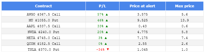 Max profit potential for today's alerts: 
$AVGO $MU $AAPL $NVDA $META $QCOM $TSLA 
 [📷](https://pbs.twimg.com/media/HT-P8qrWYAAT3uN.png) https://pbs.twimg.com/