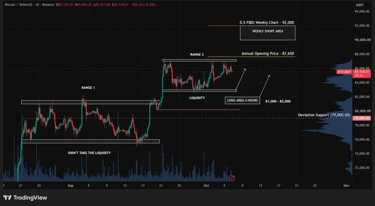 crypto_rush22's tweet photo. BTC is About to Make a Strong Move 🚨

BTC 4H Chart Analysis (Follow-up):

Market behavior remains the same — sideways. The $87,000 resistance is clearly strong, almost as if someone is forcing #Bitcoin to pull back every time it gets close 🤷🏻‍♂️

In other words, $BTC is compressing... right before the next big move 💪🏻

Long or Short — which do we prioritize? 🤔

The market is overheated. We've been climbing practically from $63,000 with no real corrections. Add to that a Fear & Greed Index sitting at 73 points — and yet, we can't ignore the Weekly Target still in play near $92,000 (0.5 Fibo) 🔚

Following $BTC's structure, there are only 2 zones to consider for a LONG:

1️⃣ First LONG zone ($82,750 – $83,250): Bottom of the range (Support)

2️⃣ Best LONG zone ($81,000 – $82,000): Support + Pivots + Liquidity + 0.5 Fibo

Entering LONG after stop losses are swept or liquidity is taken is always the safer approach — but as we saw in the previous range, liquidity was never grabbed and price broke upward directly 🚀

Will the same happen again, or will we grab liquidity first before bouncing? Since we can't know for sure, the play is to manage both scenarios — or simply wait for the Best Zone (personal decision) 👈🏻

⚠️ Key Level: $80,000 is the most critical price for $BTC right now. In case of a deviation, a quick wick to $79,000 (4H #FVG + Strong Daily #FVG) is possible — but price must recover immediately.

#Bitcoin #TechnicalAnalysis #CryptoTrading