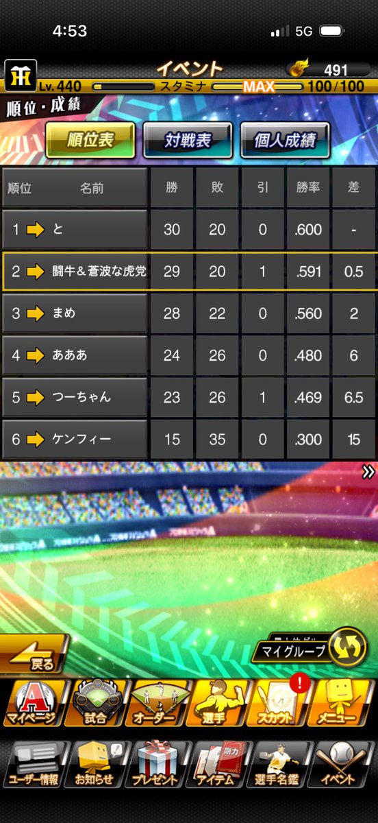 BuffaloBulewave's tweet photo. 直接対決落として2位転落
まだ0.5やから再逆転あるで！
タイトルはテル2冠がほぼ確と湯浅の最優秀防御率くらいかな
どう反映されるか分からんけど湯浅はだいぶ規定到達してるから今のうちにベンチに下げといた https://t.co/onUTNmmkdi