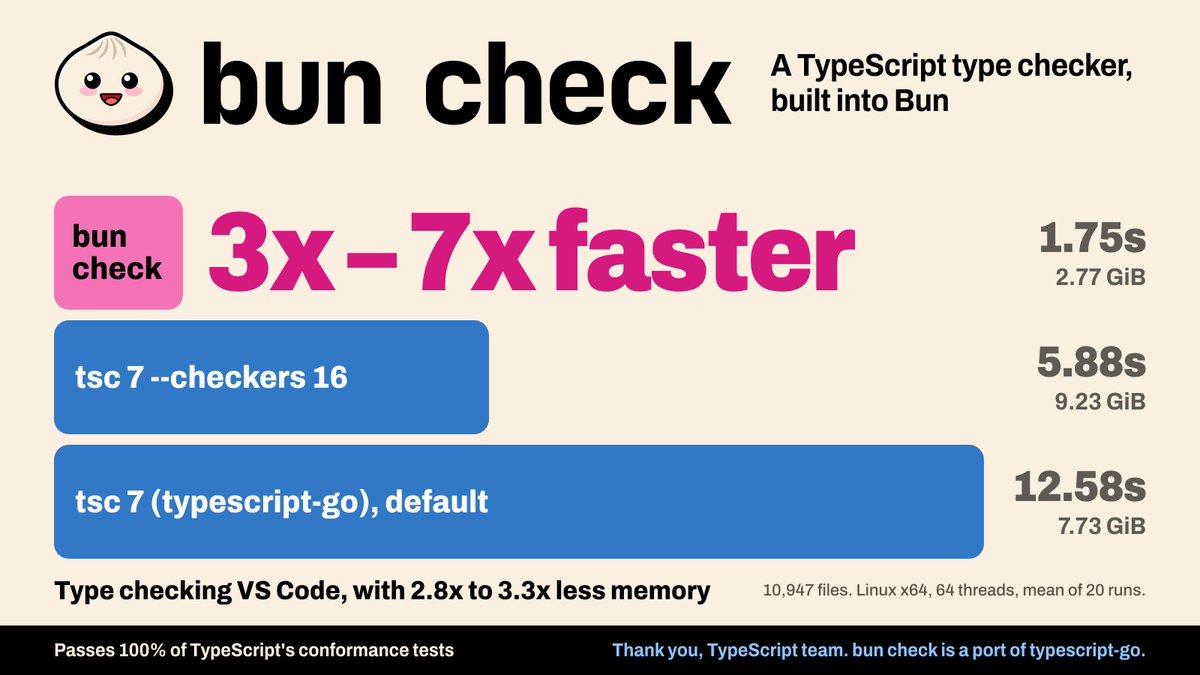bunjavascript's tweet photo. In the next version of Bun

`bun check` is a TypeScript type checker builtin to Bun (written in Rust) https://t.co/Bs4PZ32MN4