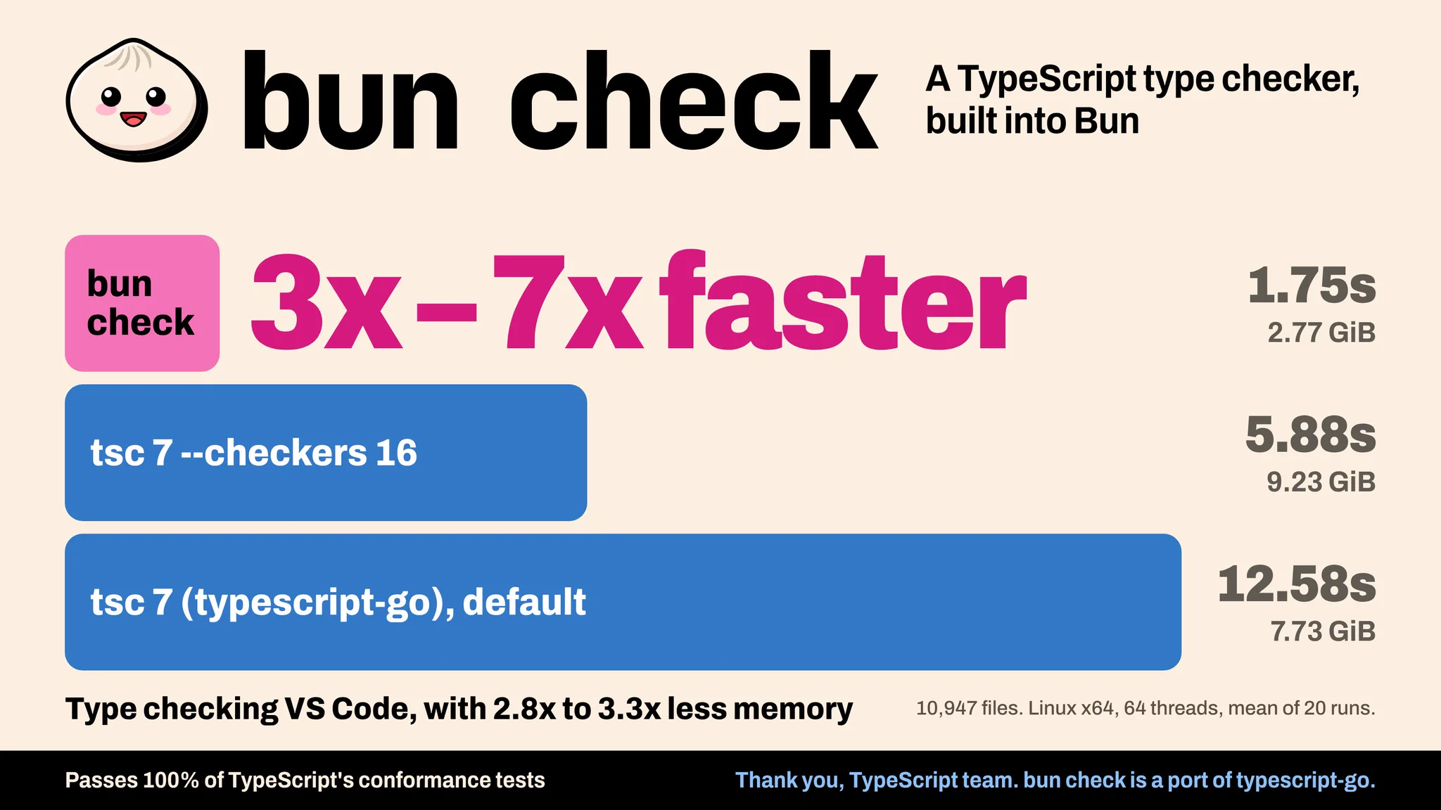 Announcement graphic for bun check, a TypeScript type checker built into Bun, with the Bun logo. A bar chart compares type checking VS Code (10,947 files). bun check: 1.75s, 2.77 GiB. tsc 7 with --checkers 16: 5.88s, 9.23 GiB. tsc 7 (typescript-go) with default settings: 12.58s, 7.73 GiB. bun check is 3x to 7x faster with 2.8x to 3.3x less memory. Linux x64, 64 threads, mean of 20 runs. Passes 100% of TypeScript's conformance tests. "Thank you, TypeScript team. bun check is a port of typescript-go."
