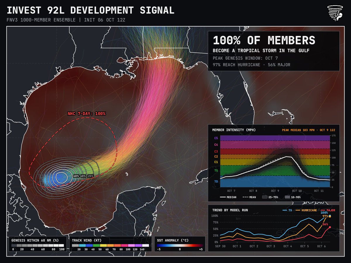 PettusWX's tweet photo. Deepmind is not backing down in the slightest, now with 97% of members reaching hurricane strength, 57% of which reaching major hurricane strength.

I'd take this with a big grain of salt, but it is interesting that it is just not letting up. https://t.co/mzdQ74lzOH