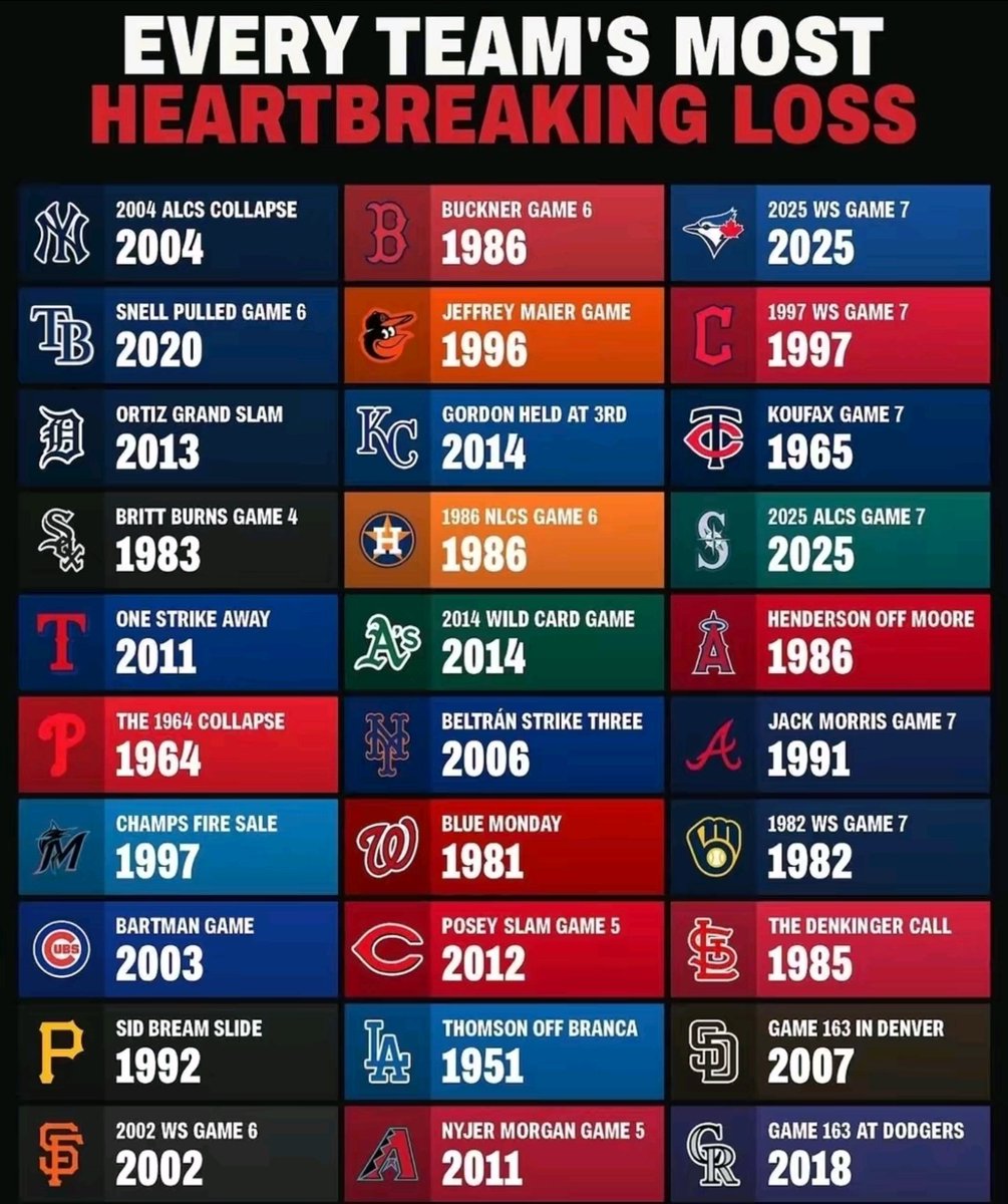 LeftyTravis's tweet photo. Saw this somewhere else. Every MLB team's most heartbreaking loss. Agree? https://t.co/qAYCTRfTf2
