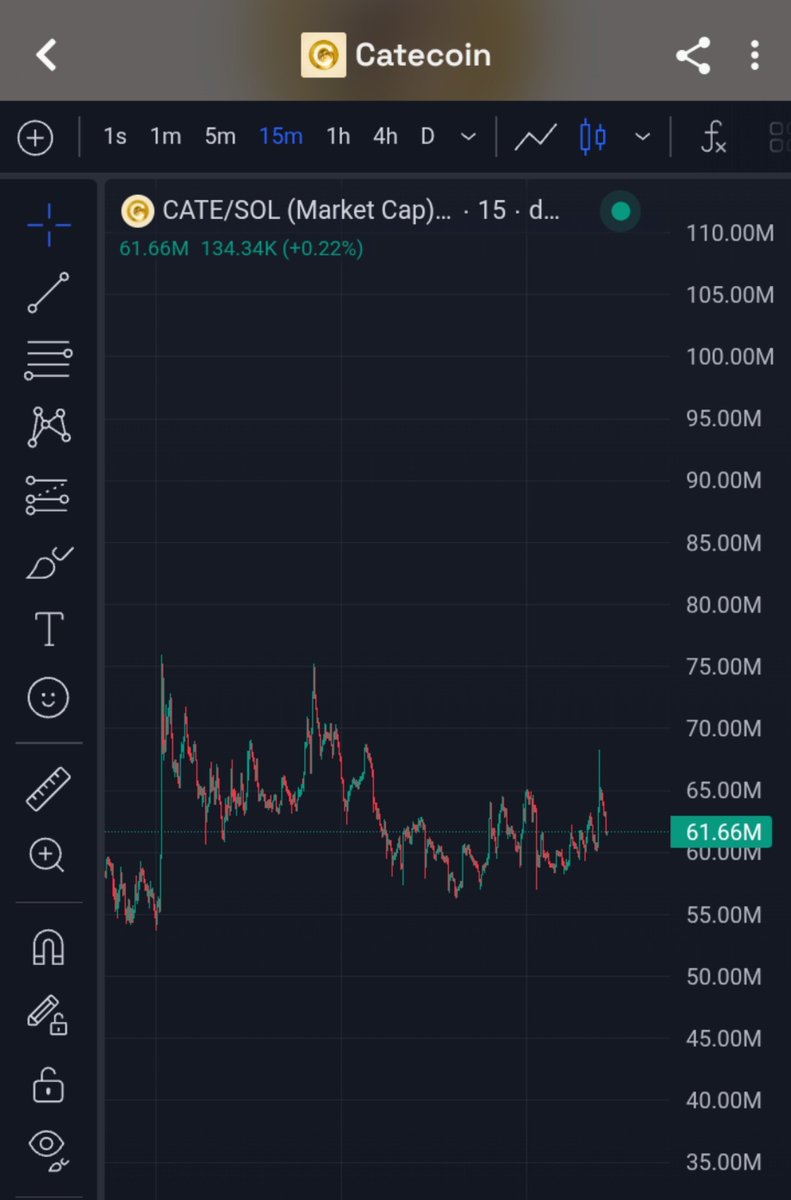 JUDEOKOCHA2's tweet photo. Many expects good coin's to just go up in a straight line without brakes lols, that's not how this works.

$CATE on $SOL is showing you exactly how real runner moves.
It pumps, shakeouts, consolidation, higher lows ,& then the next leg.

Look at the chart, we went From 55M to 75M , flushed paperhand and we have been accumulating around 60M for weeks now this is healthy and this is how we build a base for 300M - 500M + 

Cat don't rush,it's perfectly okay.

Cate to 8 fig Market cap is programmed 💛🐈
Next stop is ATH breakout, don't FADE CATEMUNITY.