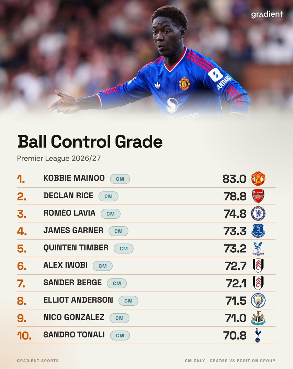 utdreport's tweet photo. Kobbie Mainoo has the highest ball-control grade among midfielders in the PL [@Gradient_Sports] https://t.co/ai1YKTiK5j