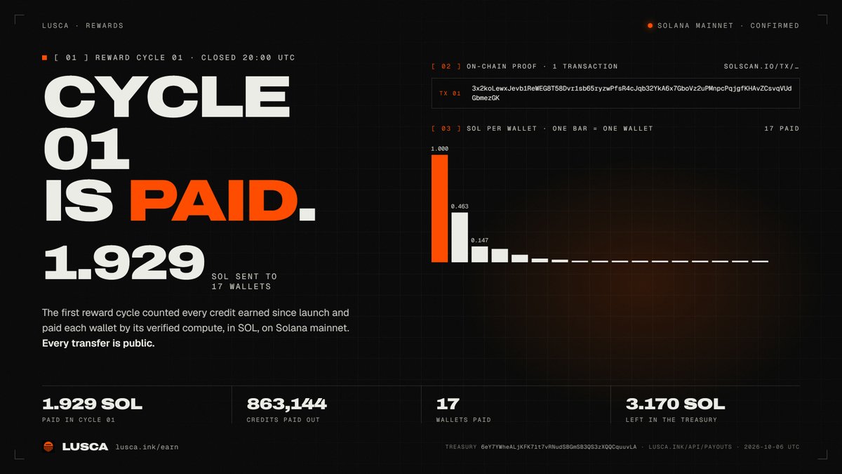 lusca_ai's tweet photo. LUSCA's first reward cycle is paid.

1.929 SOL went to 17 contributor wallets in one transaction on Solana mainnet. The cycle counted every credit earned since launch, and each wallet was paid by the verified compute its devices ran for SEPIA-0.

Proof: https://t.co/TFv4E4Dggl

Public treasury: 6eY7YWheALjKFK71t7vRNudSBGmSB3QS3zXQQCquuvLA

From now on a cycle closes every 12 hours, at 00:00 and 12:00 UTC. To be included, run a device on https://t.co/oOaMm5Pg0M and link a wallet.

https://t.co/oOaMm5Pg0M
