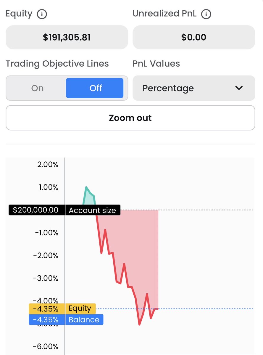 Tradeswyas's tweet photo. Day 6 of my $200k FTMO challenge: 

Up 0.21R.