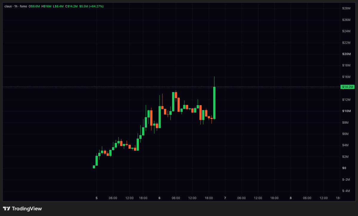 gMAKcrypto's tweet photo. I present to you the next goat/aixbt but better - $CLAUS 

An agent living inside a coin creating hooks with new rules as it grows more intelligent.

it's created a buyback + burn hook.
Used IMD's paid swarm jobs.
An nft hook which rewards holders with trade fees
A prediction market hook
And just now an arbitrage hook which uses profits to buyback it's own token.

First of it's kind. Novel tech in a market full of larps and farms.

Send to $100m pronto.