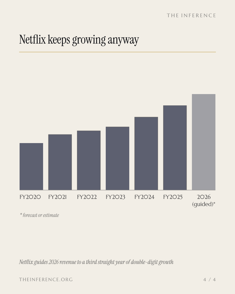 inference_org's tweet photo. Paramount Skydance closed the Warner takeover carrying more than $80 billion of debt. Netflix lost the auction, but a rival that needs cash is also a seller. Its licensing pipeline runs straight to Netflix's 325 million subscribers.

https://t.co/ASfAdZCoJA https://t.co/pUNknmqkOp