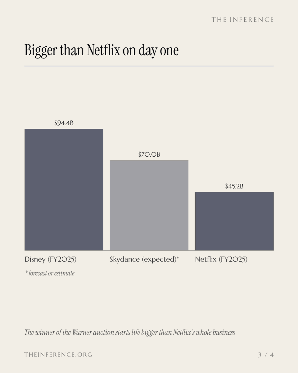 inference_org's tweet photo. Paramount Skydance closed the Warner takeover carrying more than $80 billion of debt. Netflix lost the auction, but a rival that needs cash is also a seller. Its licensing pipeline runs straight to Netflix's 325 million subscribers.

https://t.co/ASfAdZCoJA https://t.co/pUNknmqkOp