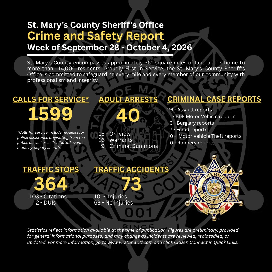 firstsheriff's tweet photo. Deputies responded to 1,599 calls for service last week, continuing our commitment to protect and serve the residents of St. Mary’s County.

Want to learn more about public safety activity in your area?
Visit https://t.co/0VZlkfs1r0. On the homepage, scroll down to the "I Want To..." section and select "View the Interactive Crime Map (Citizen Connect)" to explore reported incidents and public safety trends in St. Mary’s County.