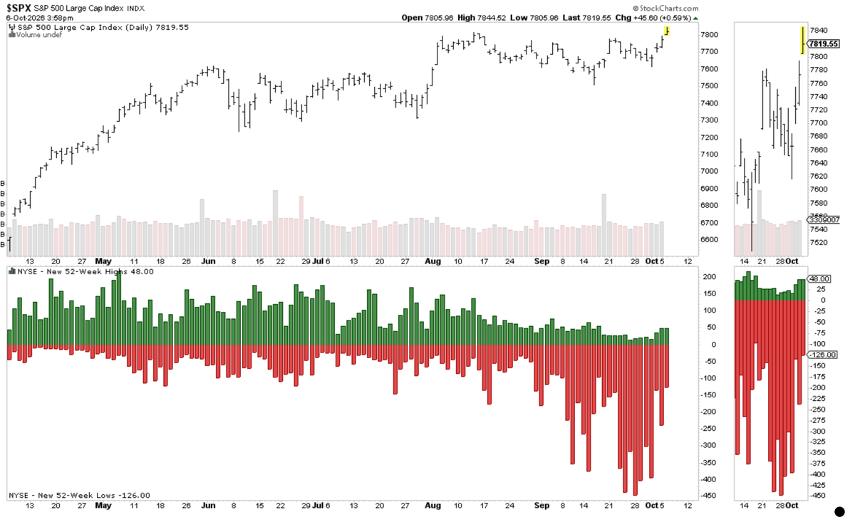 jasongoepfert's tweet photo. S&amp;P 500 $SPY closed at a record high.

With twice as many lows as highs on the NYSE.

Here's every date the S&amp;P closed at a record and the NYSE low/high ratio was > 2:

6/22/29...2.1
12/3/99...2.0
12/21/99...4.2
12/22/99...4.1
12/23/99...2.3
12/29/99...2.4
10/6/26...2.6 https://t.co/ruUwzqxljm