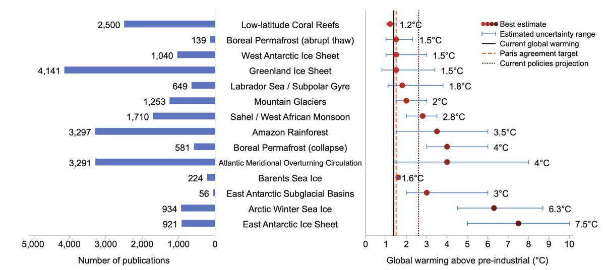 PNASNews's tweet photo. Researchers have identified various potential climate “tipping points,” but some, such as the collapse of the Greenland Ice Sheet, get most of the attention, while others, such as the abrupt thawing of boreal permafrost, are less studied. In PNAS: https://t.co/O54P8v4Qze https://t.co/rKVX1Ofvle