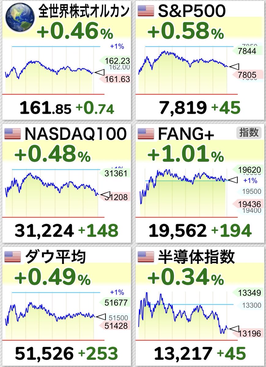 NASP250's tweet photo. 速報📣🇺🇸米国株、、、完全勝利🏆🏆🏆🏆
㊗️NASDAQ100は3日連続史上最高値更新🎊🎊🎊
㊗️S&amp;P500は史上最高値更新🎊
㊗️FANG＋は史上最高値更新🎊 https://t.co/Gzc3ZLNA5G
