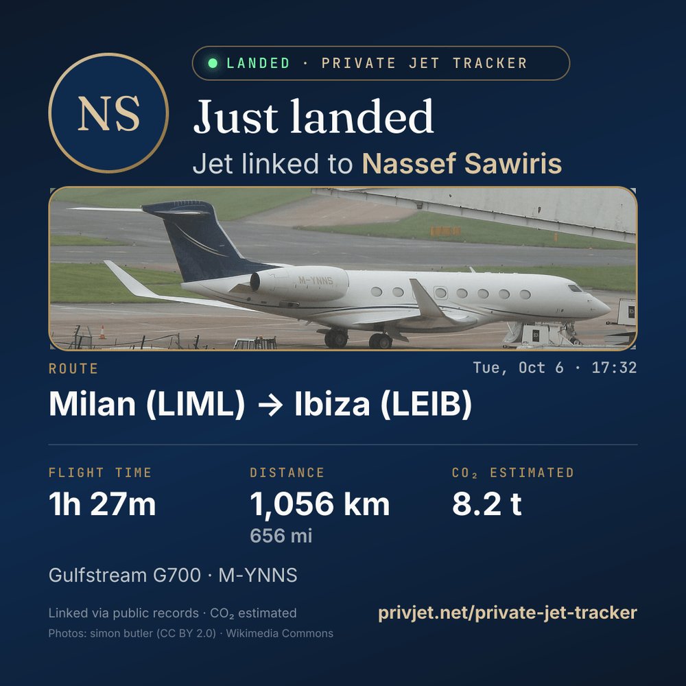 PrivJet_net's tweet photo. 🛬 JUST LANDED in Ibiza (LEIB)

Jet linked to Nassef Sawiris
📍 Milan → Ibiza
⏱ 1h 27m · 1,056 km (656 mi)
🌍 8.2 t CO₂ (est.)
≈ 1.8× a person's yearly CO₂
✈️ Gulfstream G700 · M-YNNS

Linked via public records, not a passenger list.

#NassefSawiris #PrivateJet https://t.co/LdGKErLN8G
