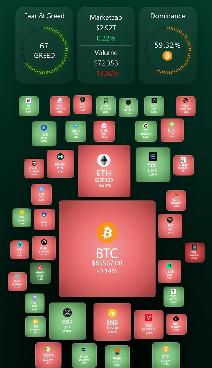 csvcom_official's tweet photo. 💥 CRYPTO HEATMAP UPDATE ⚡

https://t.co/Wq9uaPGo1g

#crypto #bitcoin #BTC #ethereum #ETH #trading #fearandgreed #cryptoupdate #cryptocommunity #cryptocurrencies https://t.co/M3A73HUKxM