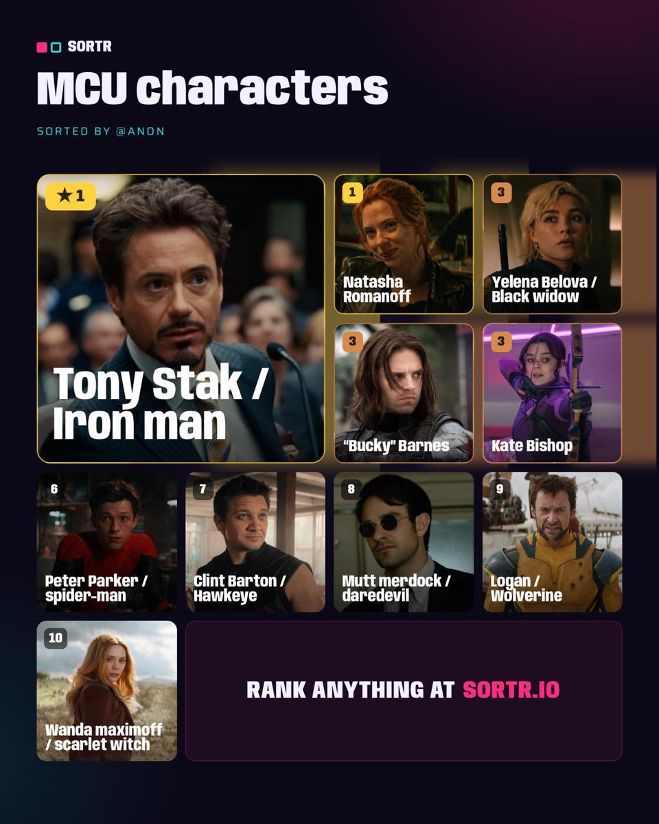 afteroursong_'s tweet photo. MI RANKING DE MARVEL totalmente de acuerdo con todos los personajes, cambiaría un poquito el orden capaz pero lo amé, si son todos mis favs 💗💗💗💗 https://t.co/lDteCewdsC